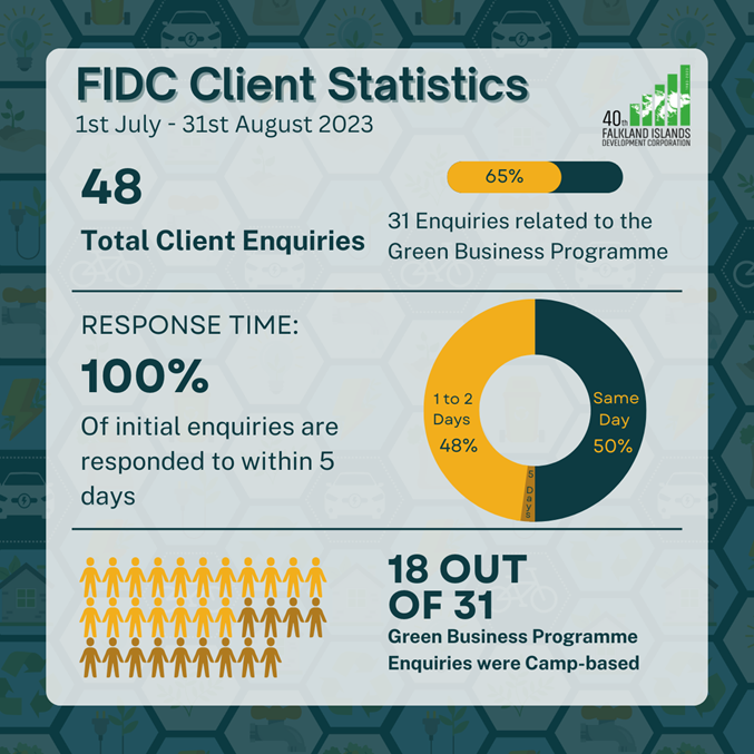 Graphical representation of statics for FIDC clients