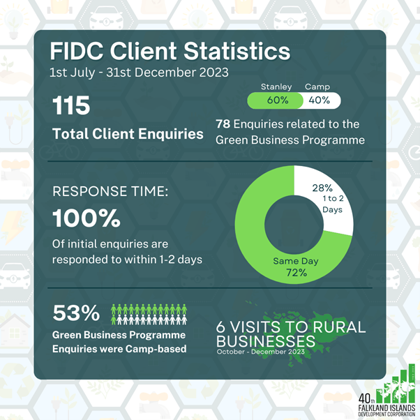 Graphical statisitics of FIDC Clients from July to August 2023